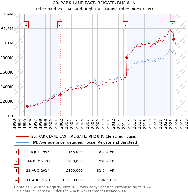 20, PARK LANE EAST, REIGATE, RH2 8HN: Price paid vs HM Land Registry's House Price Index