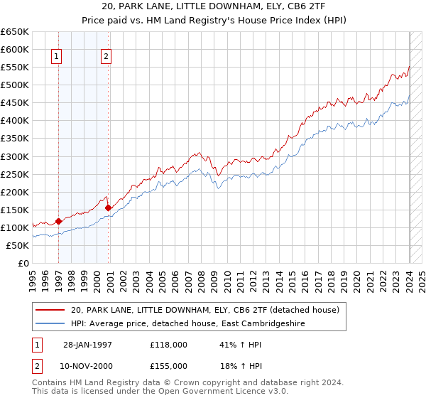 20, PARK LANE, LITTLE DOWNHAM, ELY, CB6 2TF: Price paid vs HM Land Registry's House Price Index