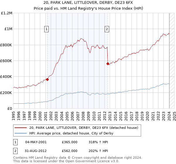 20, PARK LANE, LITTLEOVER, DERBY, DE23 6FX: Price paid vs HM Land Registry's House Price Index