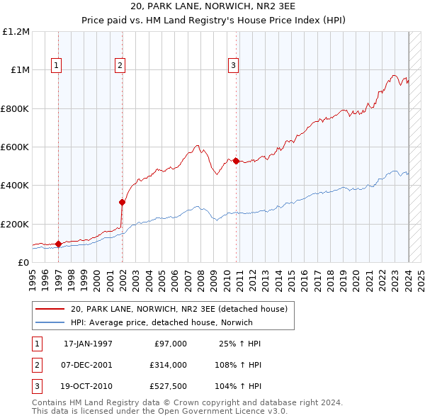 20, PARK LANE, NORWICH, NR2 3EE: Price paid vs HM Land Registry's House Price Index