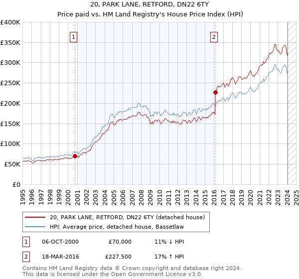 20, PARK LANE, RETFORD, DN22 6TY: Price paid vs HM Land Registry's House Price Index