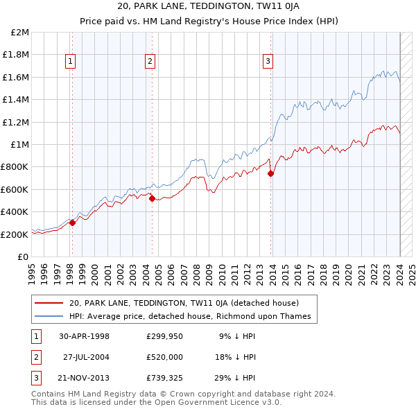 20, PARK LANE, TEDDINGTON, TW11 0JA: Price paid vs HM Land Registry's House Price Index