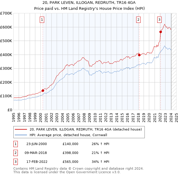 20, PARK LEVEN, ILLOGAN, REDRUTH, TR16 4GA: Price paid vs HM Land Registry's House Price Index