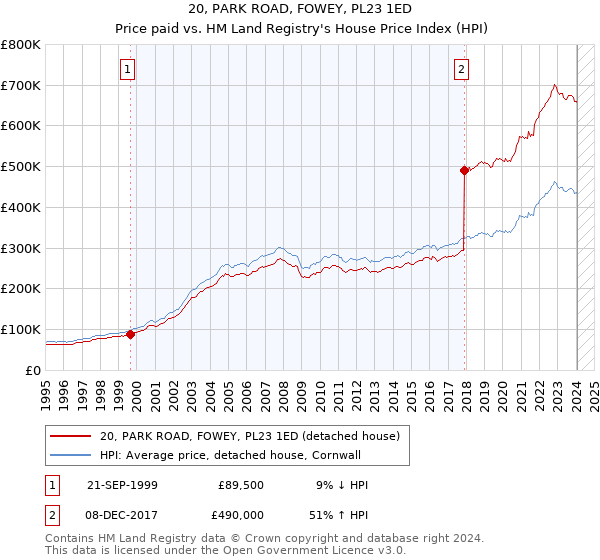 20, PARK ROAD, FOWEY, PL23 1ED: Price paid vs HM Land Registry's House Price Index