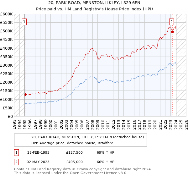 20, PARK ROAD, MENSTON, ILKLEY, LS29 6EN: Price paid vs HM Land Registry's House Price Index