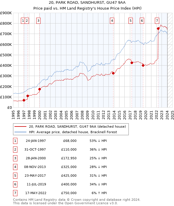 20, PARK ROAD, SANDHURST, GU47 9AA: Price paid vs HM Land Registry's House Price Index