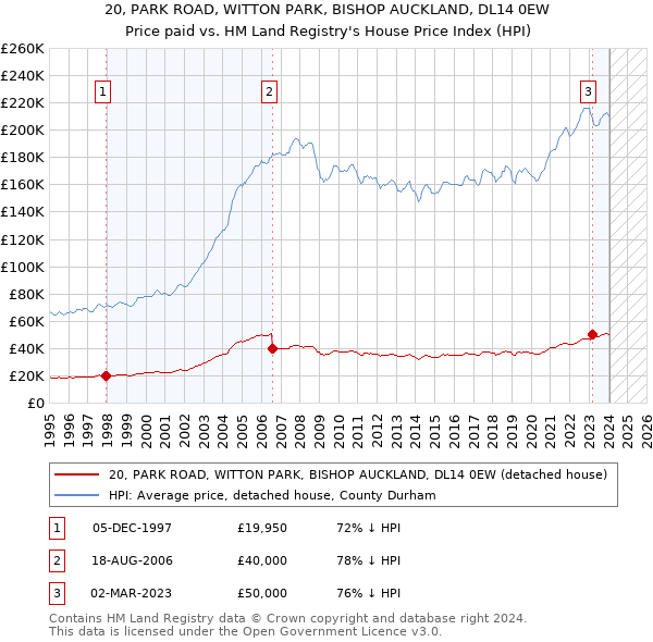 20, PARK ROAD, WITTON PARK, BISHOP AUCKLAND, DL14 0EW: Price paid vs HM Land Registry's House Price Index