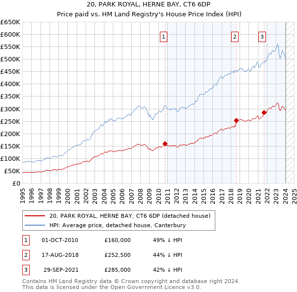20, PARK ROYAL, HERNE BAY, CT6 6DP: Price paid vs HM Land Registry's House Price Index