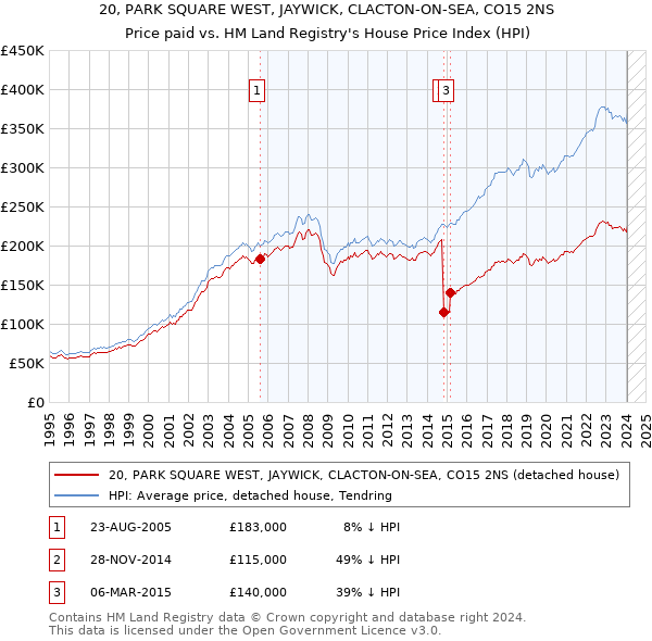 20, PARK SQUARE WEST, JAYWICK, CLACTON-ON-SEA, CO15 2NS: Price paid vs HM Land Registry's House Price Index