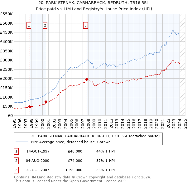 20, PARK STENAK, CARHARRACK, REDRUTH, TR16 5SL: Price paid vs HM Land Registry's House Price Index