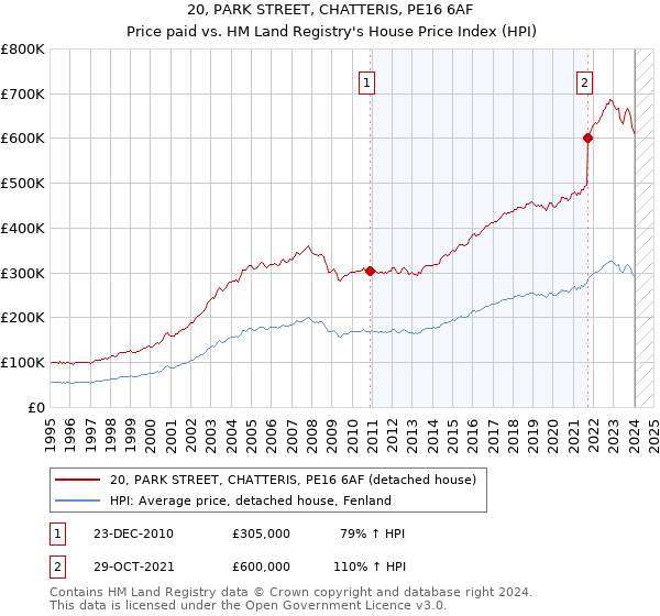 20, PARK STREET, CHATTERIS, PE16 6AF: Price paid vs HM Land Registry's House Price Index