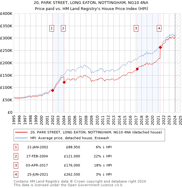 20, PARK STREET, LONG EATON, NOTTINGHAM, NG10 4NA: Price paid vs HM Land Registry's House Price Index
