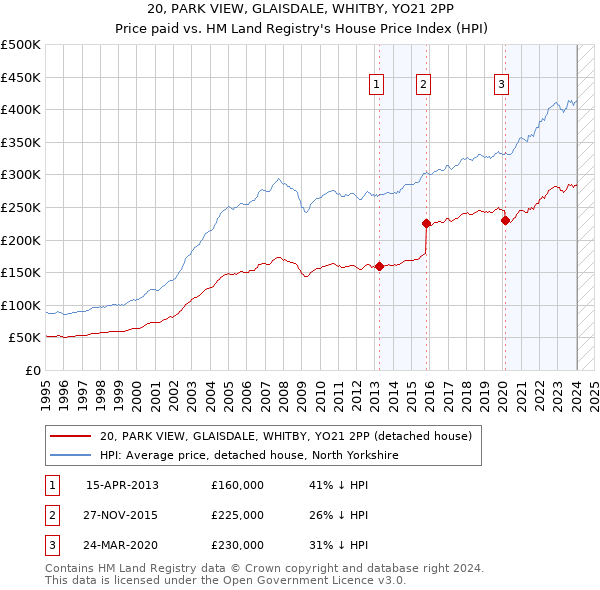20, PARK VIEW, GLAISDALE, WHITBY, YO21 2PP: Price paid vs HM Land Registry's House Price Index