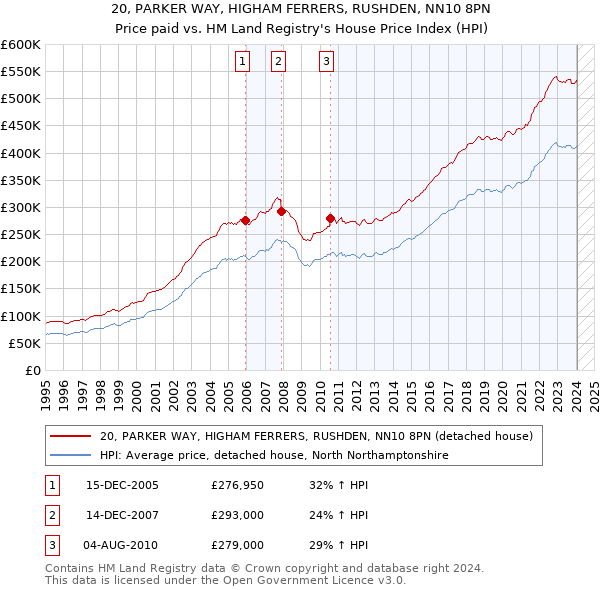 20, PARKER WAY, HIGHAM FERRERS, RUSHDEN, NN10 8PN: Price paid vs HM Land Registry's House Price Index
