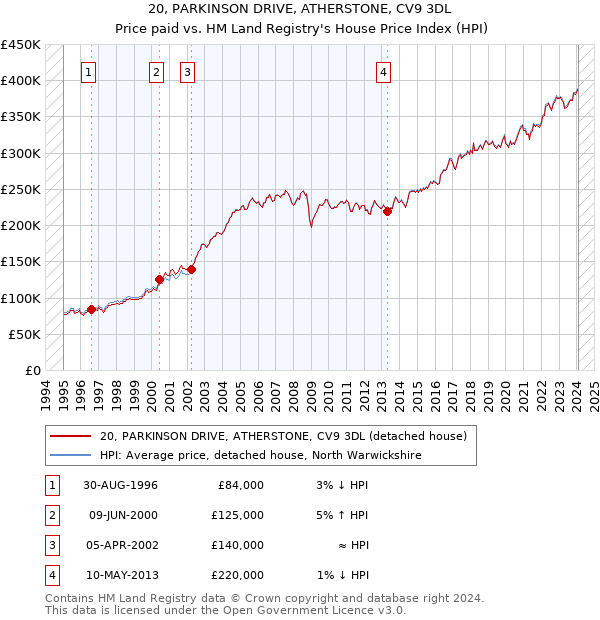20, PARKINSON DRIVE, ATHERSTONE, CV9 3DL: Price paid vs HM Land Registry's House Price Index