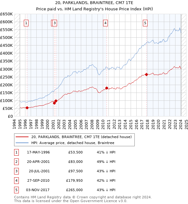 20, PARKLANDS, BRAINTREE, CM7 1TE: Price paid vs HM Land Registry's House Price Index