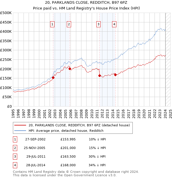 20, PARKLANDS CLOSE, REDDITCH, B97 6PZ: Price paid vs HM Land Registry's House Price Index