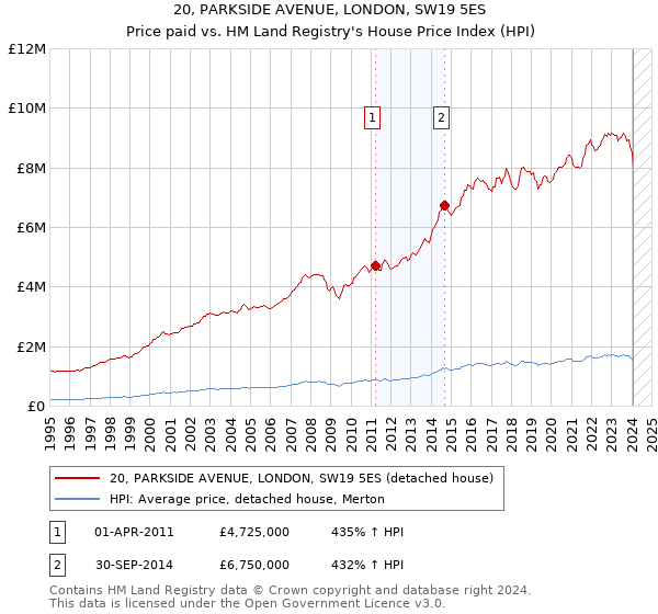 20, PARKSIDE AVENUE, LONDON, SW19 5ES: Price paid vs HM Land Registry's House Price Index