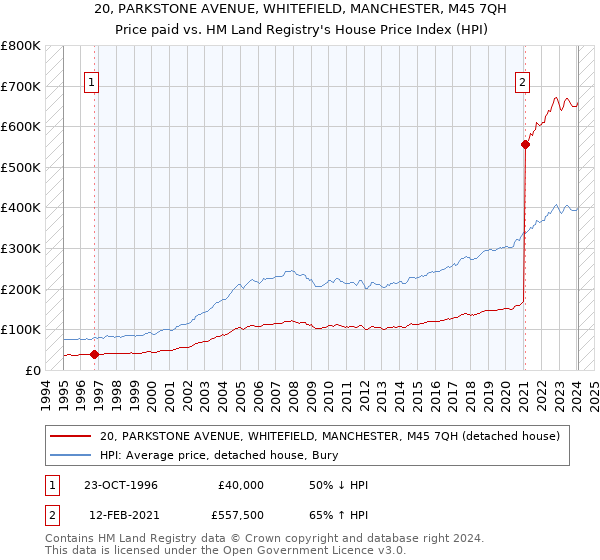 20, PARKSTONE AVENUE, WHITEFIELD, MANCHESTER, M45 7QH: Price paid vs HM Land Registry's House Price Index