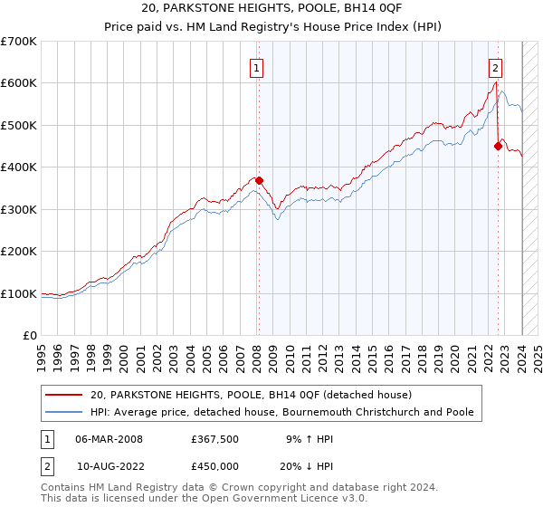 20, PARKSTONE HEIGHTS, POOLE, BH14 0QF: Price paid vs HM Land Registry's House Price Index