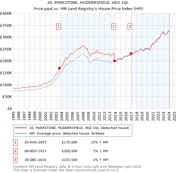 20, PARKSTONE, HUDDERSFIELD, HD2 1QL: Price paid vs HM Land Registry's House Price Index
