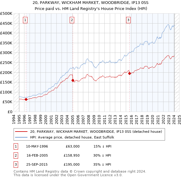 20, PARKWAY, WICKHAM MARKET, WOODBRIDGE, IP13 0SS: Price paid vs HM Land Registry's House Price Index