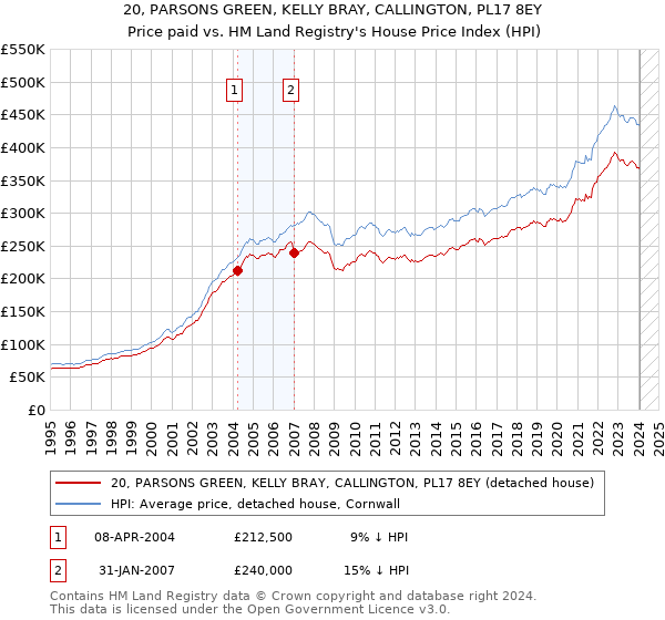 20, PARSONS GREEN, KELLY BRAY, CALLINGTON, PL17 8EY: Price paid vs HM Land Registry's House Price Index