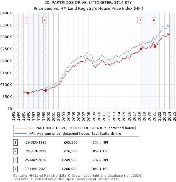 20, PARTRIDGE DRIVE, UTTOXETER, ST14 8TY: Price paid vs HM Land Registry's House Price Index
