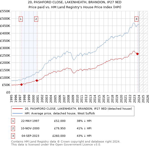 20, PASHFORD CLOSE, LAKENHEATH, BRANDON, IP27 9ED: Price paid vs HM Land Registry's House Price Index