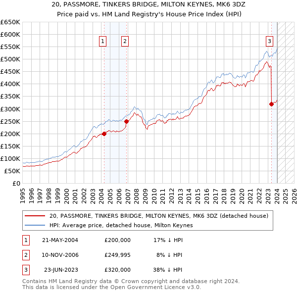 20, PASSMORE, TINKERS BRIDGE, MILTON KEYNES, MK6 3DZ: Price paid vs HM Land Registry's House Price Index