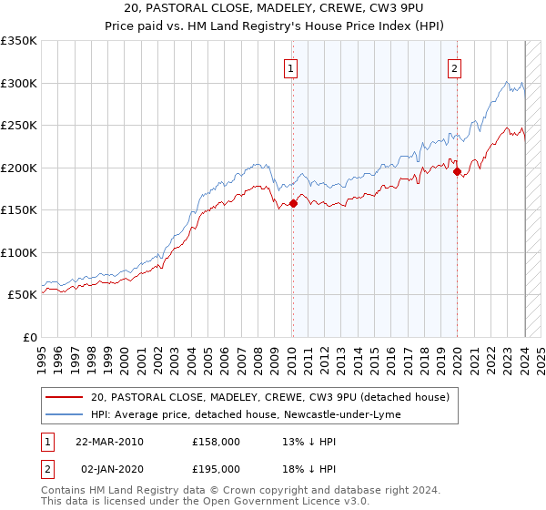 20, PASTORAL CLOSE, MADELEY, CREWE, CW3 9PU: Price paid vs HM Land Registry's House Price Index