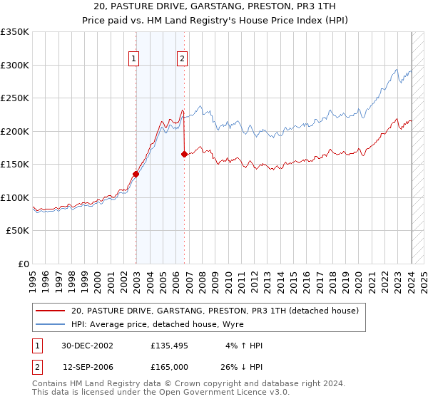 20, PASTURE DRIVE, GARSTANG, PRESTON, PR3 1TH: Price paid vs HM Land Registry's House Price Index