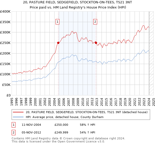 20, PASTURE FIELD, SEDGEFIELD, STOCKTON-ON-TEES, TS21 3NT: Price paid vs HM Land Registry's House Price Index