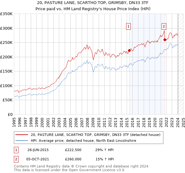 20, PASTURE LANE, SCARTHO TOP, GRIMSBY, DN33 3TF: Price paid vs HM Land Registry's House Price Index