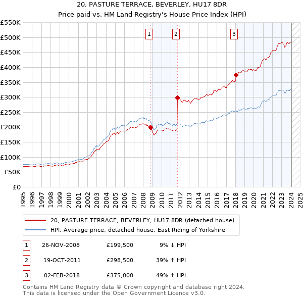 20, PASTURE TERRACE, BEVERLEY, HU17 8DR: Price paid vs HM Land Registry's House Price Index