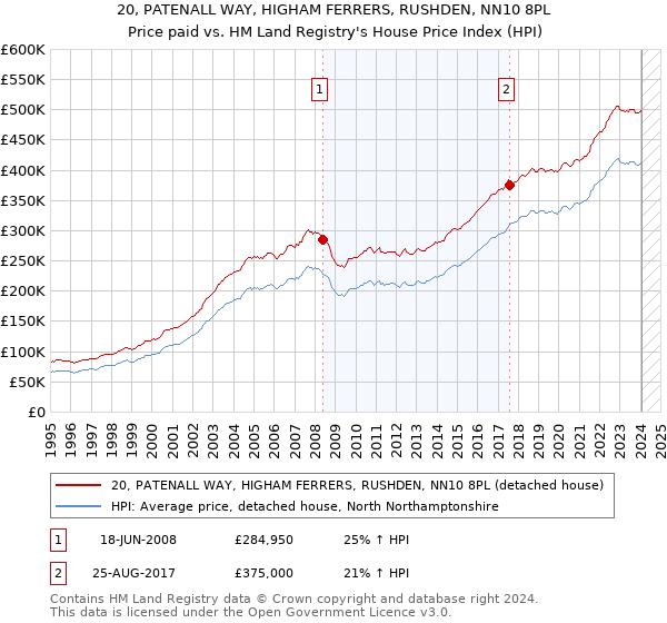 20, PATENALL WAY, HIGHAM FERRERS, RUSHDEN, NN10 8PL: Price paid vs HM Land Registry's House Price Index