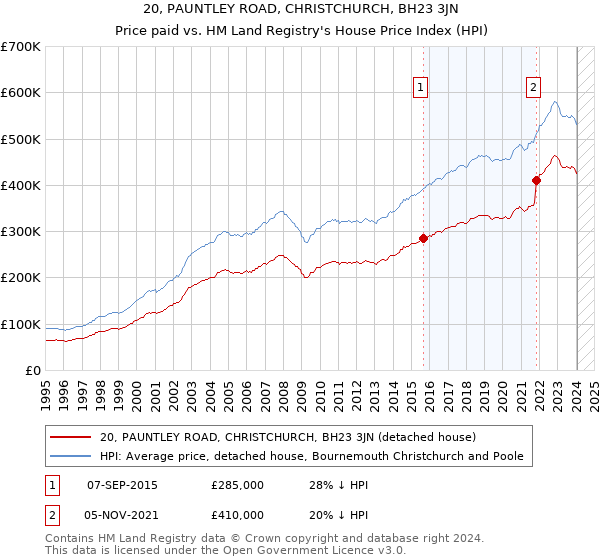 20, PAUNTLEY ROAD, CHRISTCHURCH, BH23 3JN: Price paid vs HM Land Registry's House Price Index