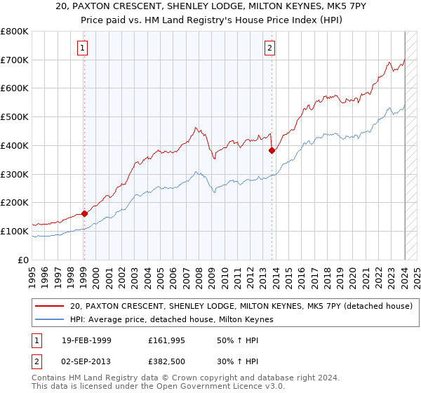 20, PAXTON CRESCENT, SHENLEY LODGE, MILTON KEYNES, MK5 7PY: Price paid vs HM Land Registry's House Price Index