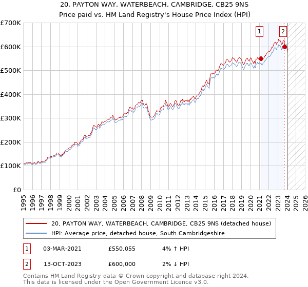 20, PAYTON WAY, WATERBEACH, CAMBRIDGE, CB25 9NS: Price paid vs HM Land Registry's House Price Index