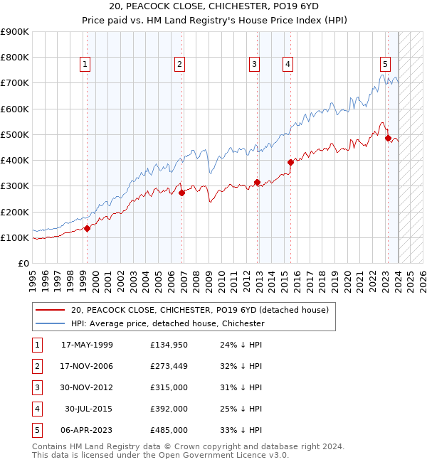 20, PEACOCK CLOSE, CHICHESTER, PO19 6YD: Price paid vs HM Land Registry's House Price Index