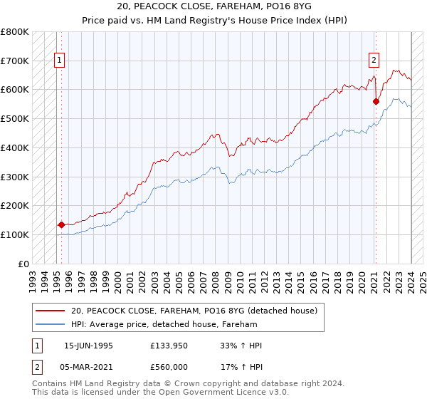20, PEACOCK CLOSE, FAREHAM, PO16 8YG: Price paid vs HM Land Registry's House Price Index