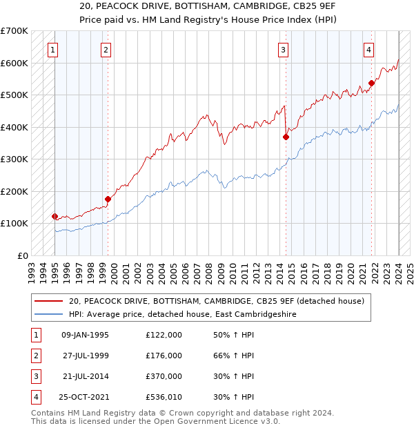 20, PEACOCK DRIVE, BOTTISHAM, CAMBRIDGE, CB25 9EF: Price paid vs HM Land Registry's House Price Index