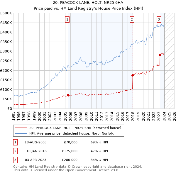 20, PEACOCK LANE, HOLT, NR25 6HA: Price paid vs HM Land Registry's House Price Index