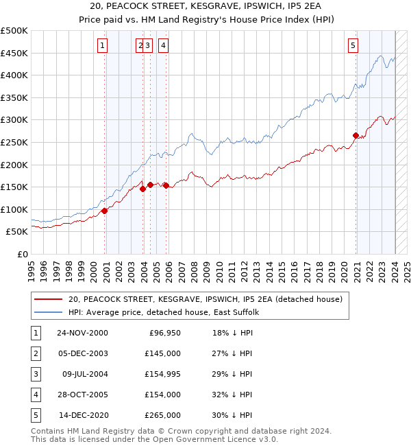 20, PEACOCK STREET, KESGRAVE, IPSWICH, IP5 2EA: Price paid vs HM Land Registry's House Price Index