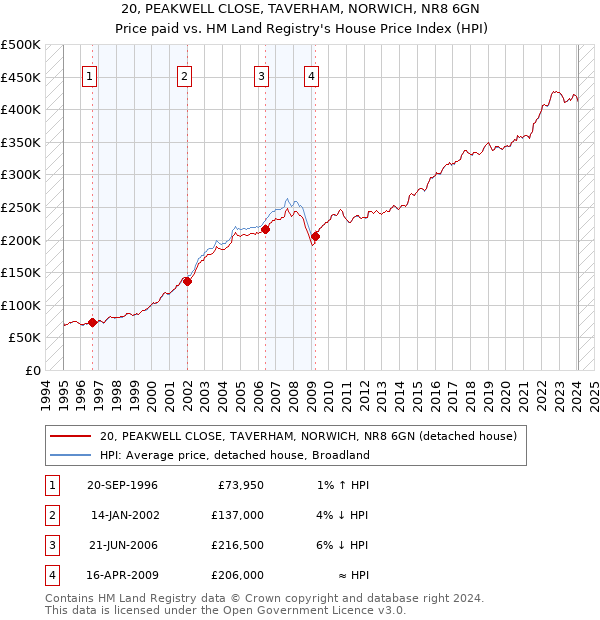 20, PEAKWELL CLOSE, TAVERHAM, NORWICH, NR8 6GN: Price paid vs HM Land Registry's House Price Index