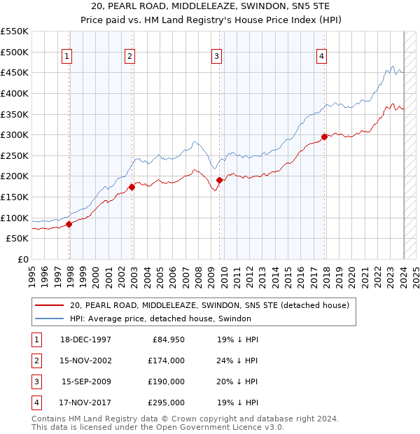 20, PEARL ROAD, MIDDLELEAZE, SWINDON, SN5 5TE: Price paid vs HM Land Registry's House Price Index