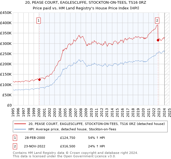 20, PEASE COURT, EAGLESCLIFFE, STOCKTON-ON-TEES, TS16 0RZ: Price paid vs HM Land Registry's House Price Index