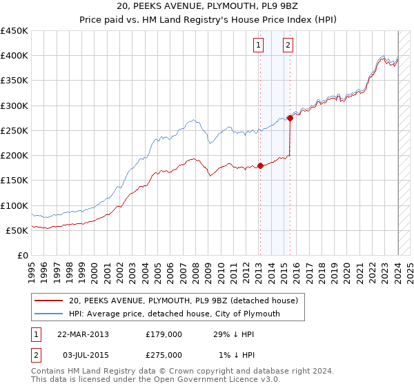20, PEEKS AVENUE, PLYMOUTH, PL9 9BZ: Price paid vs HM Land Registry's House Price Index