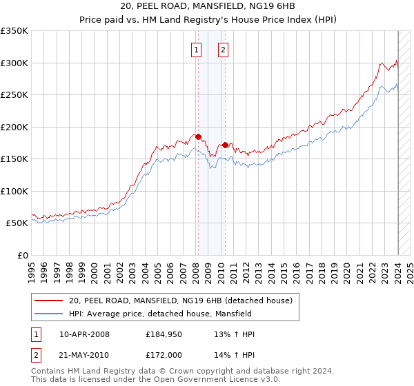 20, PEEL ROAD, MANSFIELD, NG19 6HB: Price paid vs HM Land Registry's House Price Index