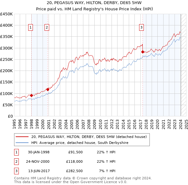 20, PEGASUS WAY, HILTON, DERBY, DE65 5HW: Price paid vs HM Land Registry's House Price Index